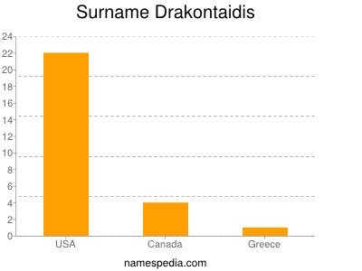 Familiennamen Drakontaidis