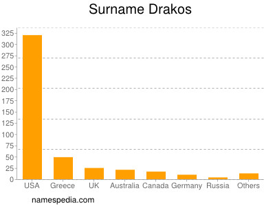 Surname Drakos