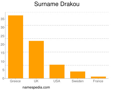 Familiennamen Drakou