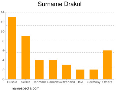 Familiennamen Drakul