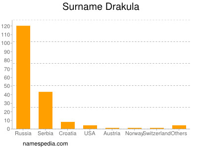 Surname Drakula