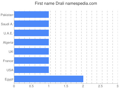 Given name Drali