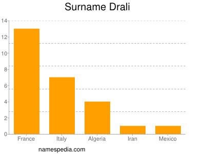 Familiennamen Drali