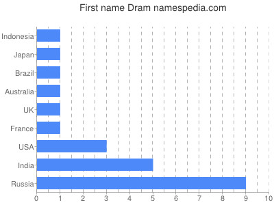 Vornamen Dram