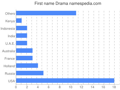 Vornamen Drama