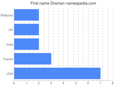 Vornamen Draman