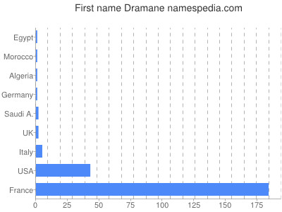 Vornamen Dramane