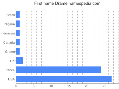 prenom Drame