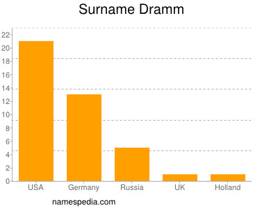 Familiennamen Dramm