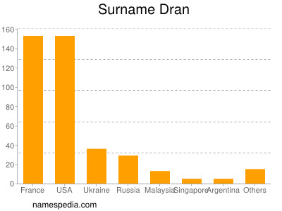 Surname Dran