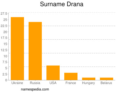 Familiennamen Drana