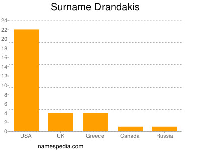 Familiennamen Drandakis