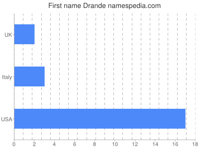 Vornamen Drande