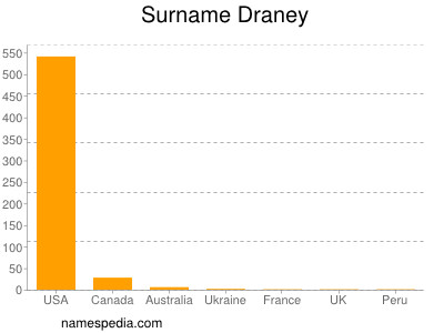 nom Draney