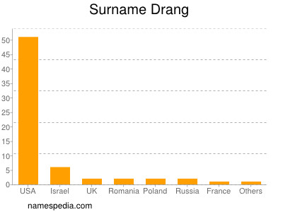 Surname Drang