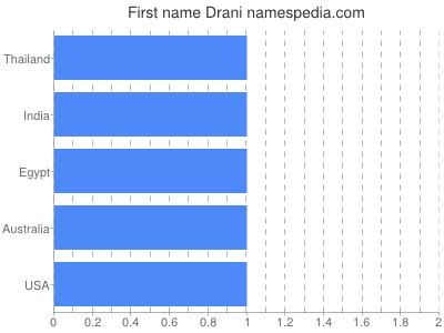 Given name Drani