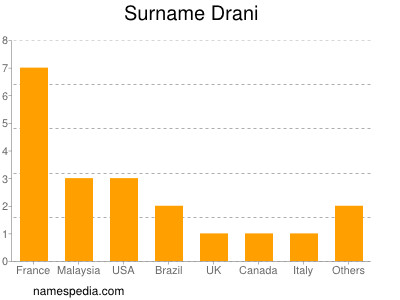 Familiennamen Drani