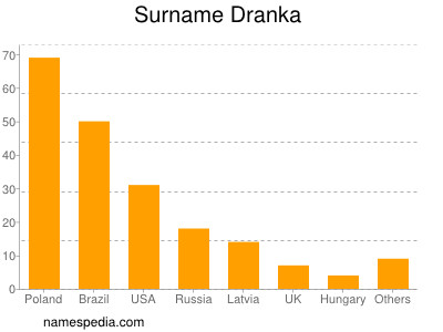 Surname Dranka
