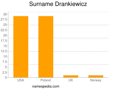 Familiennamen Drankiewicz