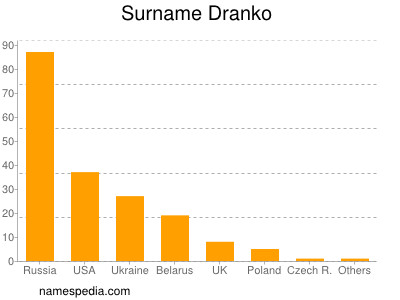 Familiennamen Dranko
