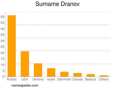 nom Dranov