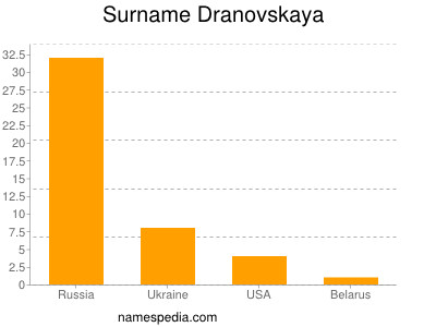 Familiennamen Dranovskaya