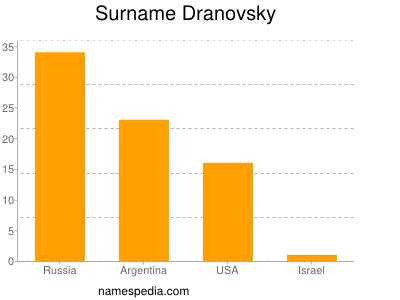 Surname Dranovsky