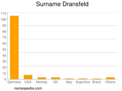 Surname Dransfeld