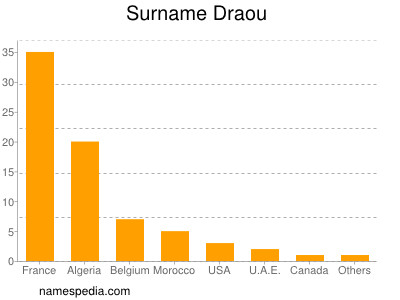 Familiennamen Draou