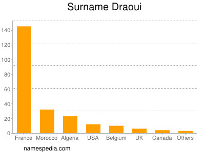 Familiennamen Draoui