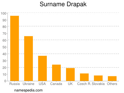 Familiennamen Drapak