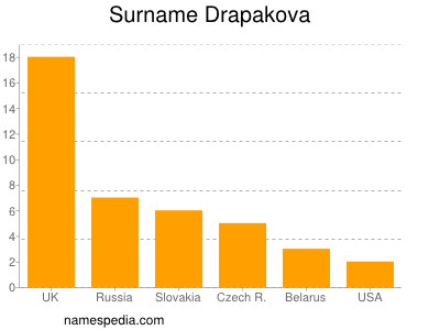 Familiennamen Drapakova