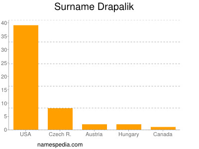 Familiennamen Drapalik