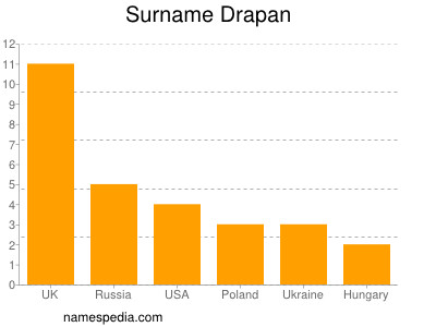 Surname Drapan