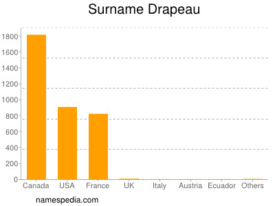 nom Drapeau