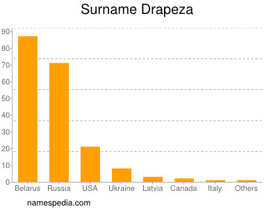 Surname Drapeza