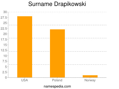 nom Drapikowski