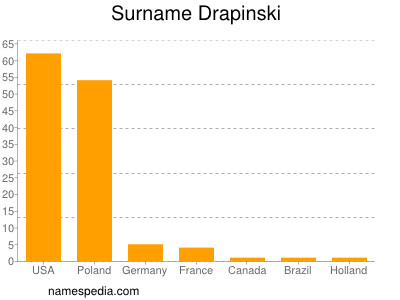 Familiennamen Drapinski