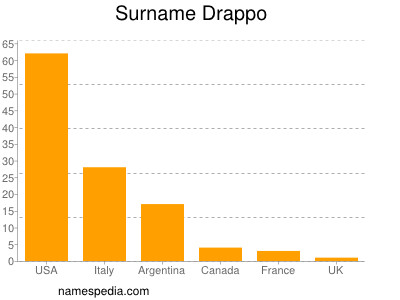 Familiennamen Drappo