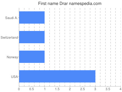 Vornamen Drar