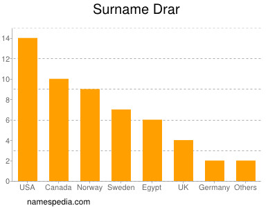 Familiennamen Drar