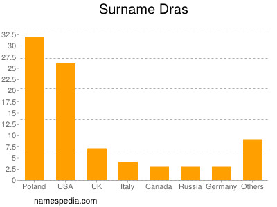 Familiennamen Dras