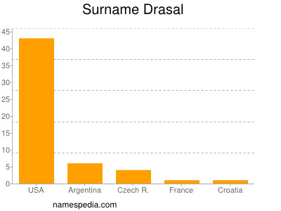Surname Drasal