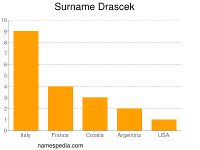 Familiennamen Drascek