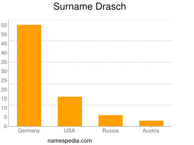 Familiennamen Drasch