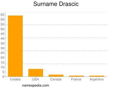 Familiennamen Drascic