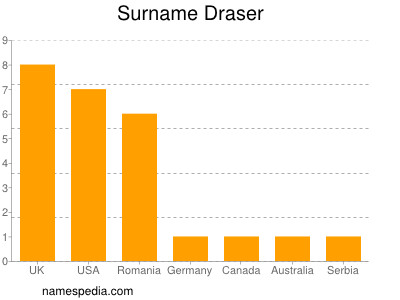 Familiennamen Draser