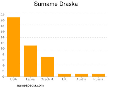 Familiennamen Draska