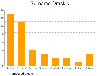 Familiennamen Draskic