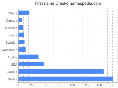 prenom Drasko